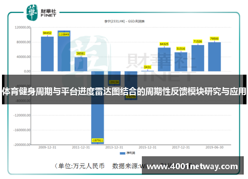 体育健身周期与平台进度雷达图结合的周期性反馈模块研究与应用